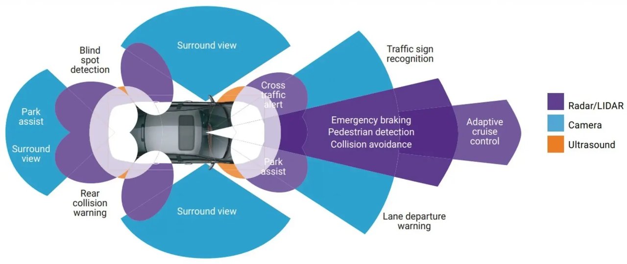 Illustrative reference image: sensor types and their vehicle assistance applications